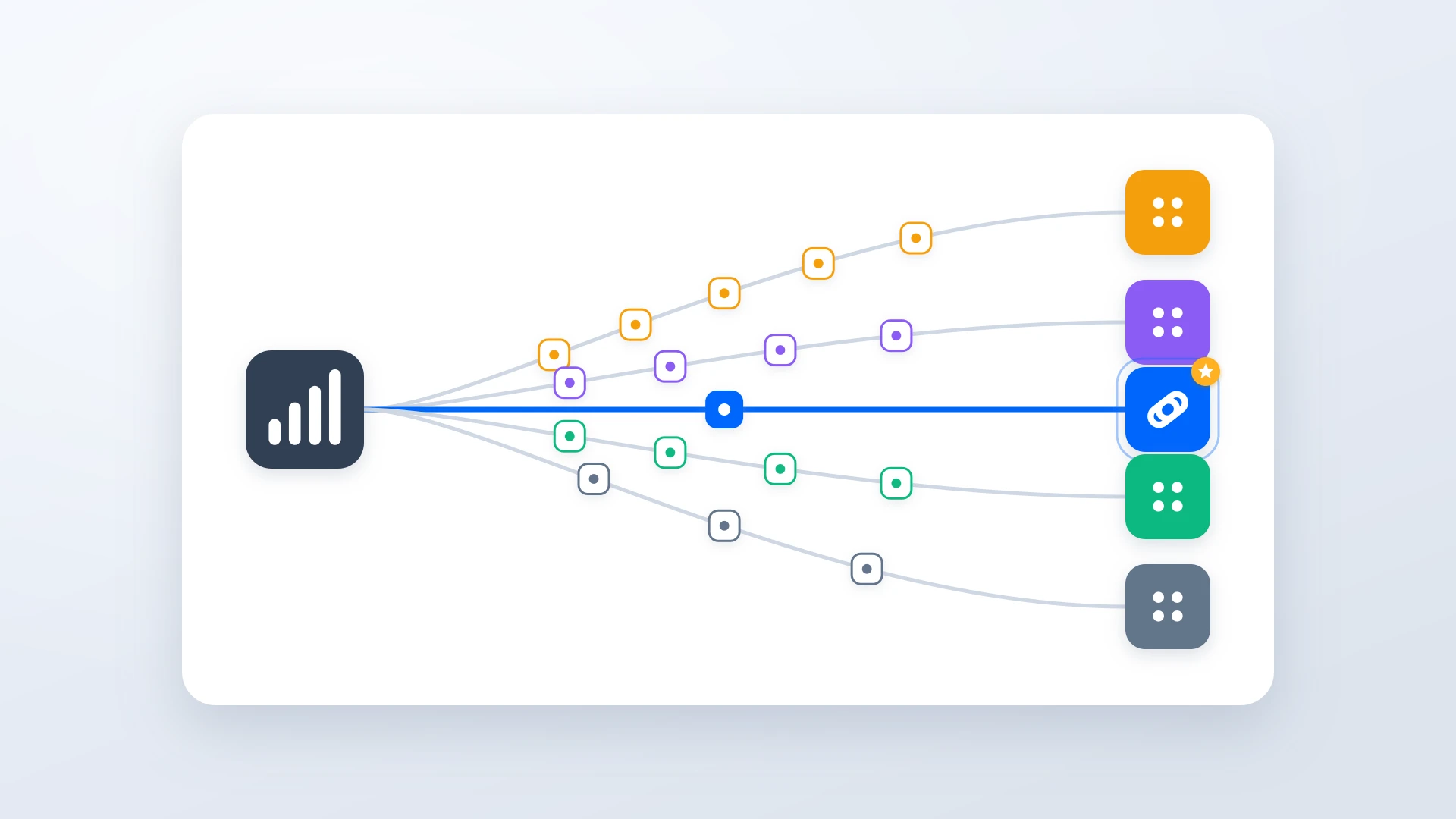 Several routes branching out from one automation platform toward different destination tools, with the shortest direct route highlighted
